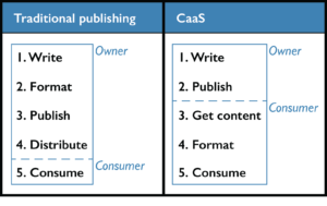 A table showing that in traditional publishing the owner controls writing, formatting, publishing, and distributing content. The consumer only controls consuming content. In a CaaS system, the owner controls writing and publishing. The consumer controls getting content, formatting, and consuming.