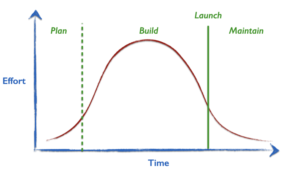 Ideal project with planning phase followed by a bump for implementation