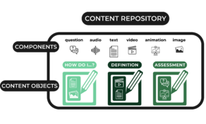 Black frame with six icons with labels inside: A question, audio, text, video, animation, and image. Above the box is a label, "Content repository." Next to the icons is the label, "Components." Underneath the icons, there are three pages with a pen that incorporate various component icons on each page. These are labeled, "Content objects."